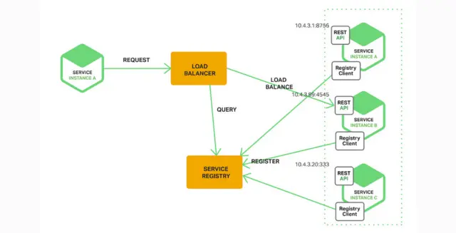 Key Microservices Design Patterns
